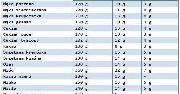 Ile to szklanek z 0,5 kg mąki? Sprawdź dokładne przeliczniki Ile to szklanek z 0,5 kg mąki? Sprawdź dokładne przeliczniki